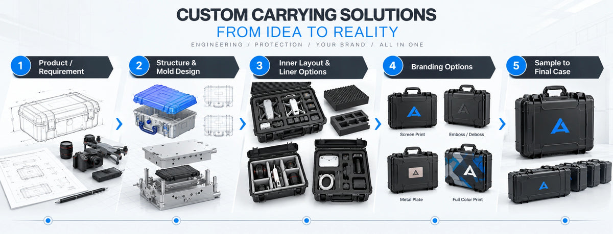 AeroFocus custom protective case development process showing concept design, mold development, custom foam insert options, logo branding methods and finished protective case production.