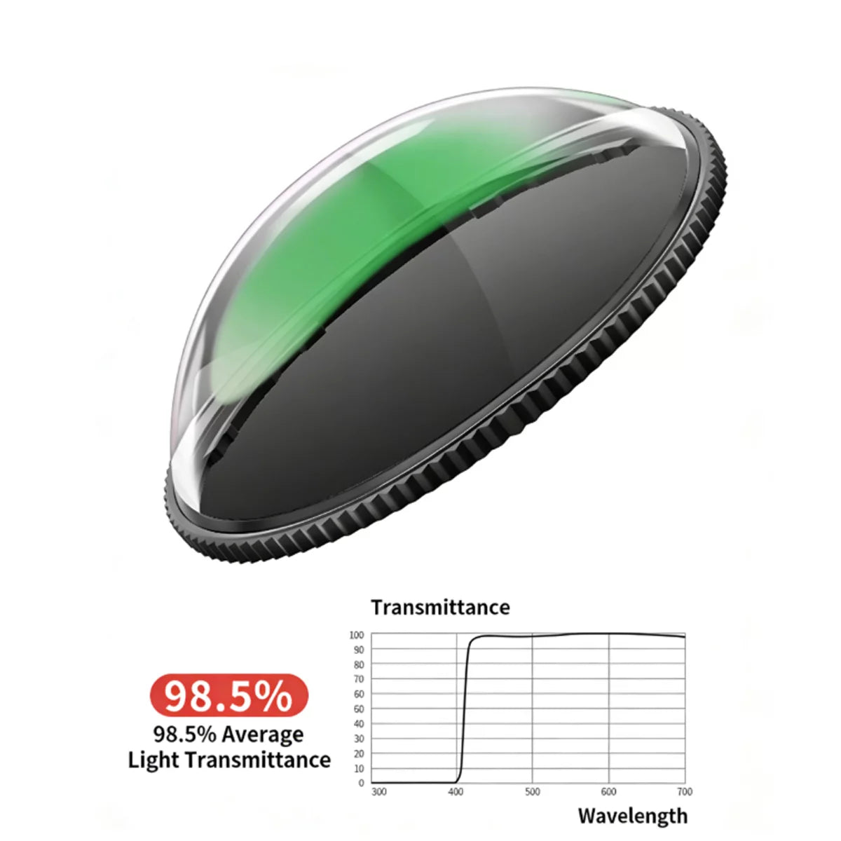 Optical graph showing 98.5% light transmittance for Insta360 X5 UV filter.